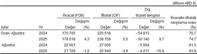 Dış Ticaret İstatistikleri: Ağustos 2025 Kamuya Açık ve Kurumsal Düzeyde Değerlendirme