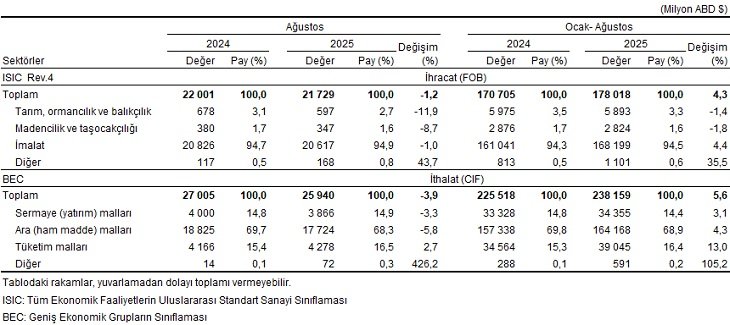 Dış Ticaret İstatistikleri: Ağustos 2025 Kamuya Açık ve Kurumsal Düzeyde Değerlendirme