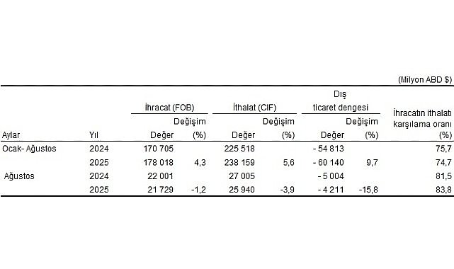 Dış Ticaret İstatistikleri: Ağustos 2025 Kamuya Açık ve Kurumsal Düzeyde Değerlendirme