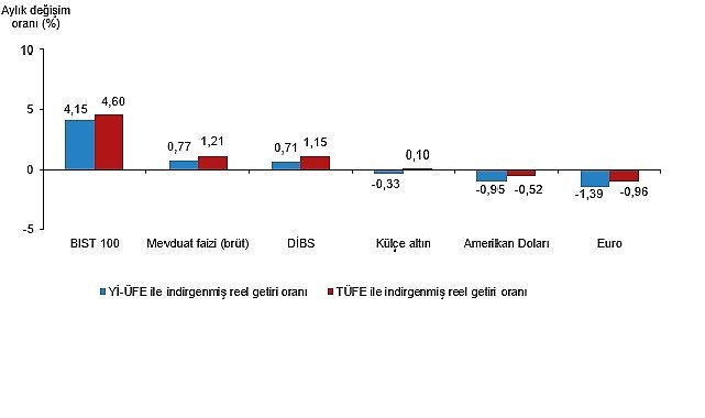 Finansal Yatırım Araçlarının Reel Getiri Oranları, Ağustos 2025