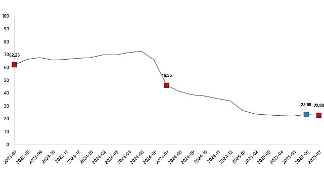 İnşaat Maliyet Endeksi, Temmuz 2025