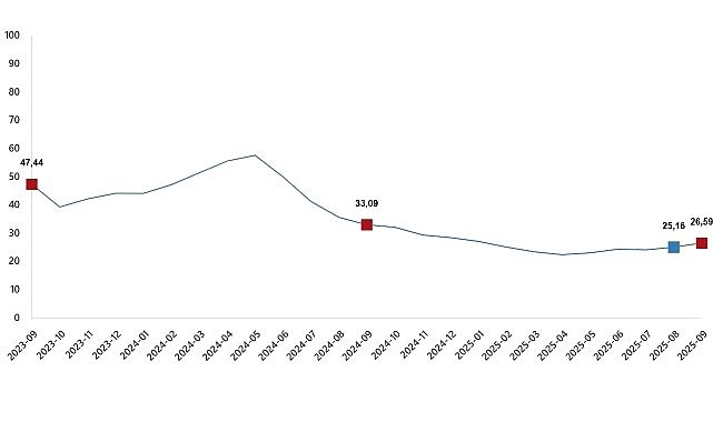 Yurt İçi Üretici Fiyat Endeksi, Eylül 2025