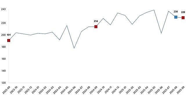 Kümes Hayvancılığı Üretimi, Eylül 2025