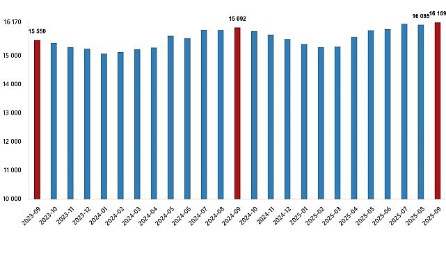 Ücretli Çalışan İstatistikleri, Eylül 2025