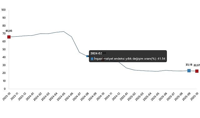 İnşaat Maliyet Endeksi, Ekim 2025