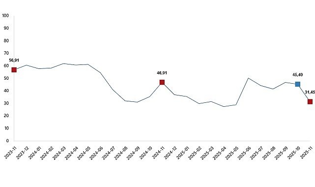 Tarım Ürünleri Üretici Fiyat Endeksi, Kasım 2025