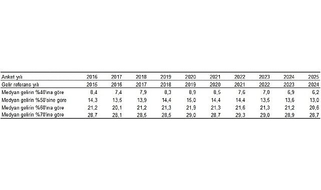 Yoksulluk ve Yaşam Koşulları İstatistikleri, 2025