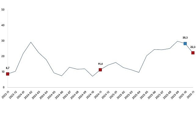 İnşaat Üretim Endeksi, Kasım 2025