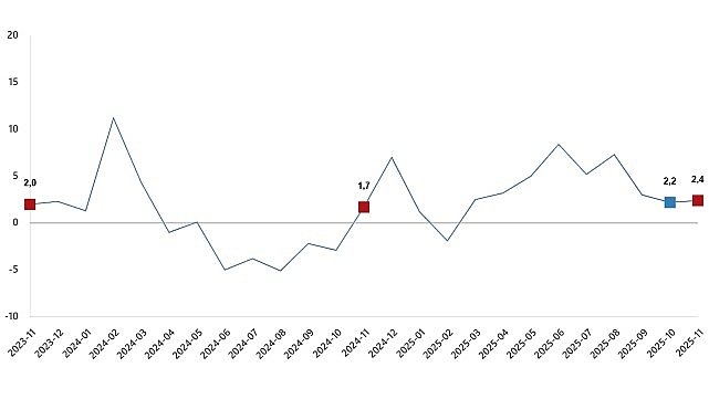 Sanayi Üretim Endeksi, Kasım 2025