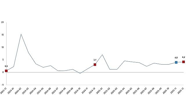 Hizmet Üretim Endeksi, Aralık 2025