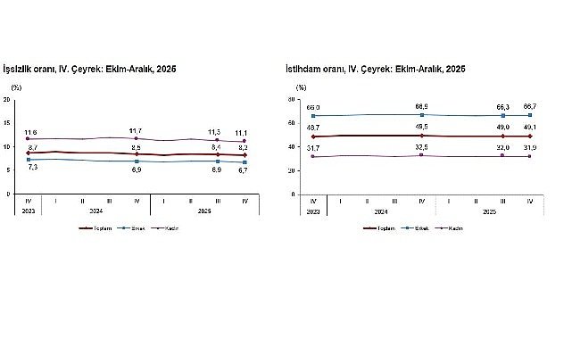 İşgücü İstatistikleri, IV. Çeyrek: Ekim-Aralık, 2025
