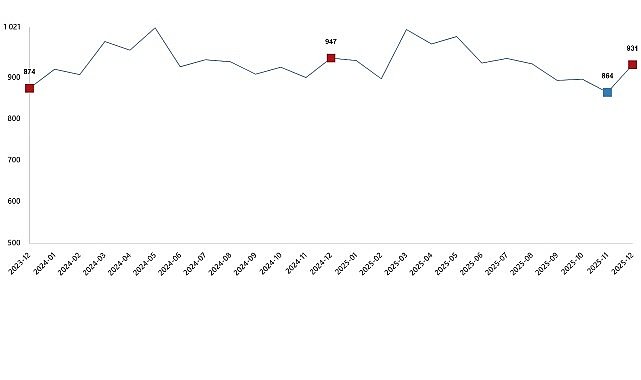 Süt ve Süt Ürünleri Üretimi, Aralık 2025