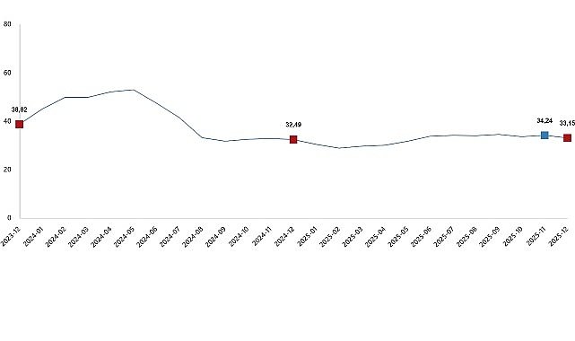 Tarımsal Girdi Fiyat Endeksi, Aralık 2025
