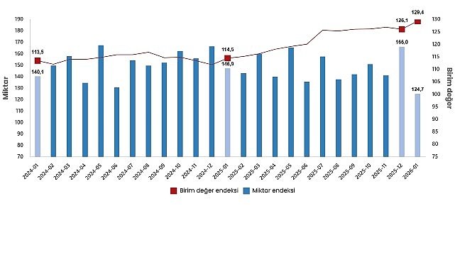 Dış Ticaret Endeksleri, Ocak 2026