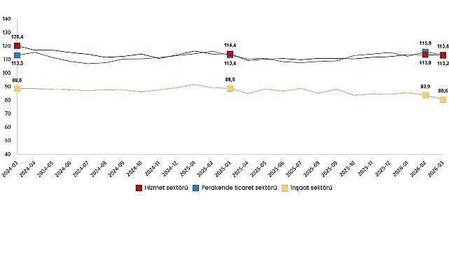 Hizmet, Perakende Ticaret ve İnşaat Güven Endeksleri, Mart 2026