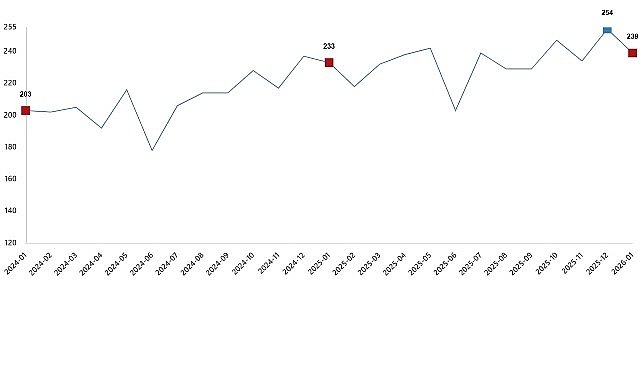 Kümes Hayvancılığı Üretimi, Ocak 2026