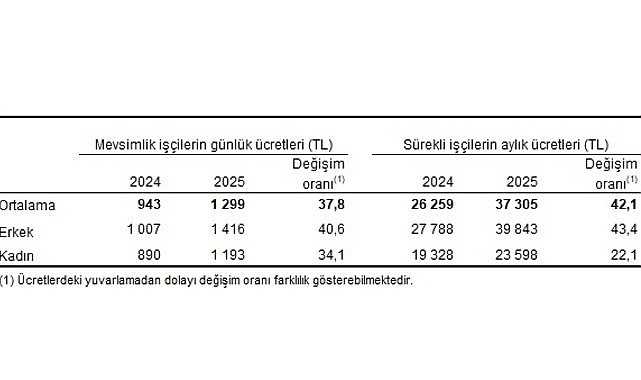 Tarımsal İşletme İşgücü Ücret Yapısı, 2025