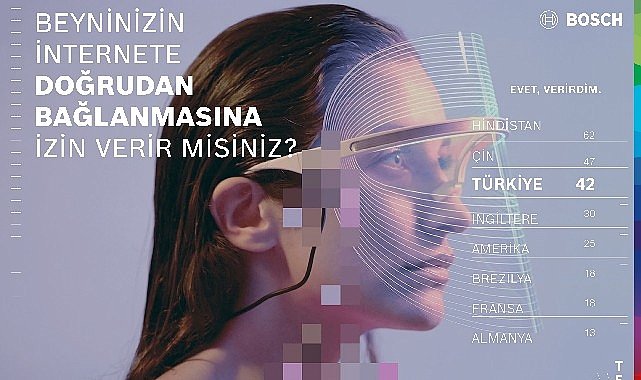 Bosch Tech Compass, teknolojinin nabzını tuttu: Türkiye, yüzde 71 ile yapay zekayı önümüzdeki on yılın en etkili teknolojisi olarak görüyor