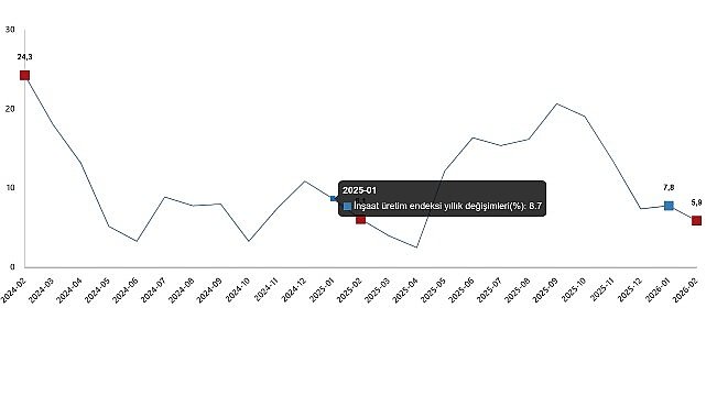 İnşaat Üretim Endeksi, Şubat 2026