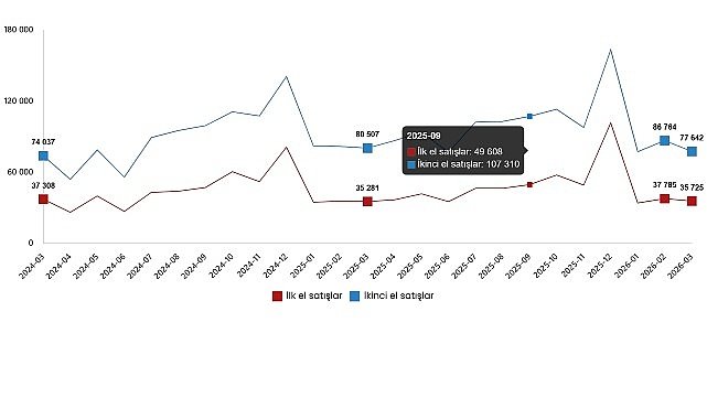 Konut ve İş Yeri Satış İstatistikleri, Mart 2026