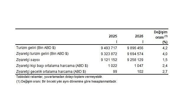 Turizm İstatistikleri, I. Çeyrek: Ocak-Mart, 2026