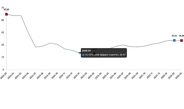 Yurt Dışı Üretici Fiyat Endeksi, Mart 2026