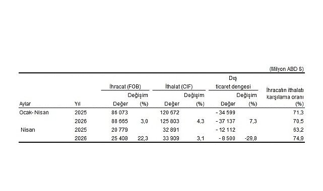 Dış Ticaret İstatistikleri, Nisan 2026