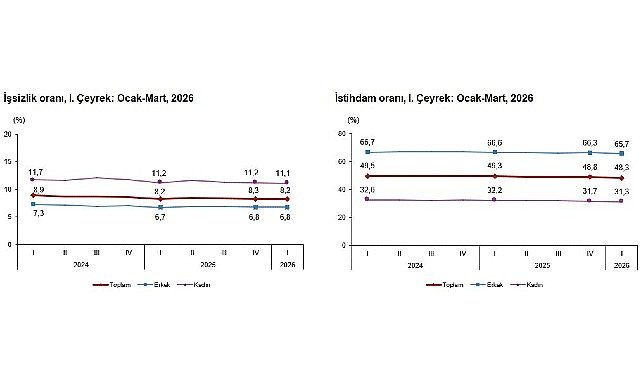 İşgücü İstatistikleri, I. Çeyrek: Ocak-Mart, 2026