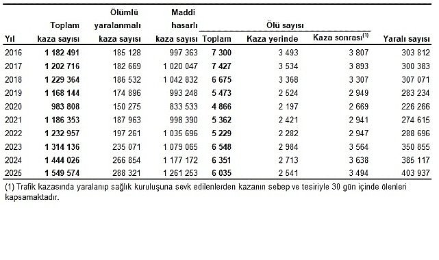 Karayolu Trafik Kaza İstatistikleri, 2025