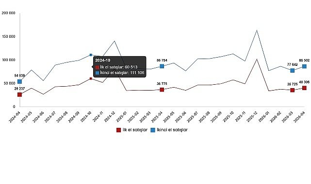 Konut ve İş Yeri Satış İstatistikleri, Nisan 2026