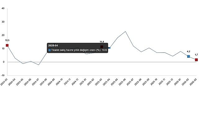 Ticaret Satış Hacim Endeksi, Mart 2026