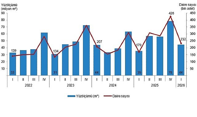 Yapı İzin İstatistikleri, I. Çeyrek: Ocak-Mart 2026
