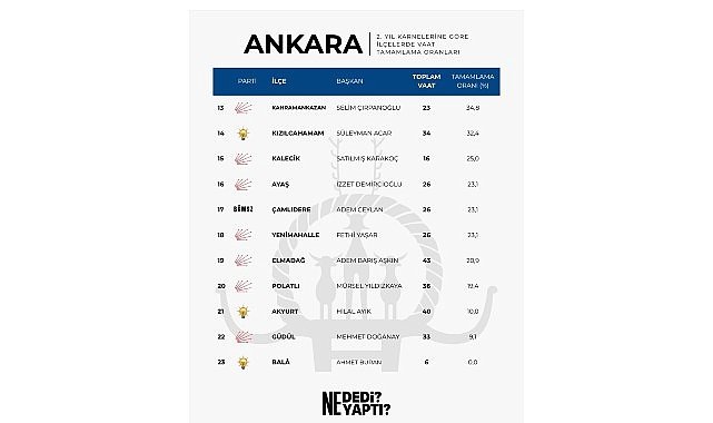 Ankara’da Zirvenin Adı Haymana: Başkan Levent Koç Vaatlerini En Fazla Gerçekleştiren Belediye Başkanı Oldu