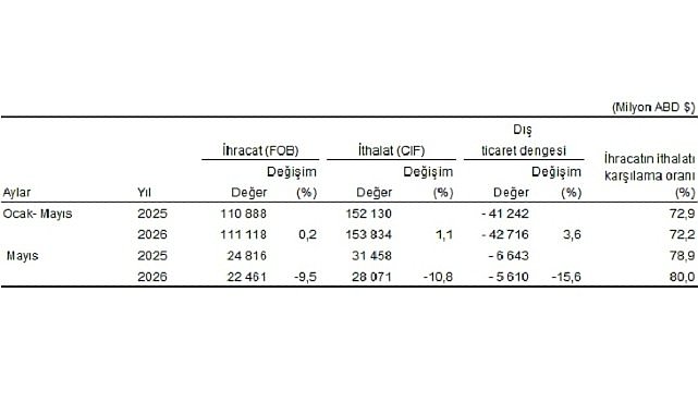 Dış Ticaret İstatistikleri, Mayıs 2026