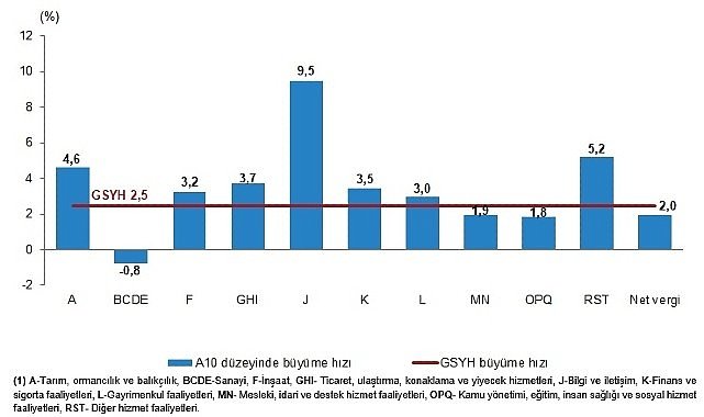 Dönemsel Gayrisafi Yurt İçi Hasıla, I. Çeyrek: Ocak-Mart 2026