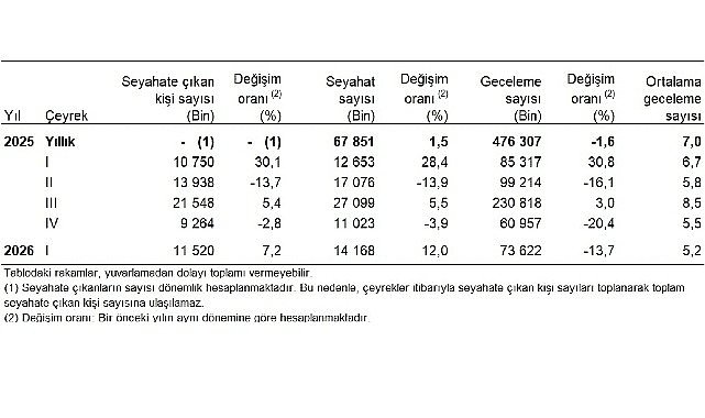 Hanehalkı Yurt İçi Turizm, I. Çeyrek: Ocak-Mart 2026